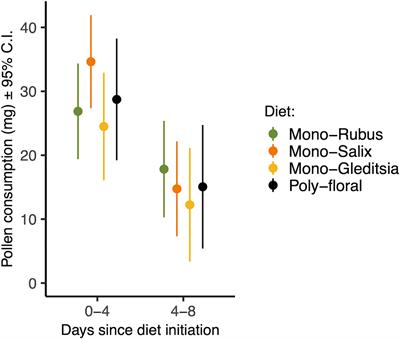 Investigating the influence of diet diversity on infection outcomes in a bumble bee (Bombus impatiens) and microsporidian (Nosema bombi) host-pathogen system